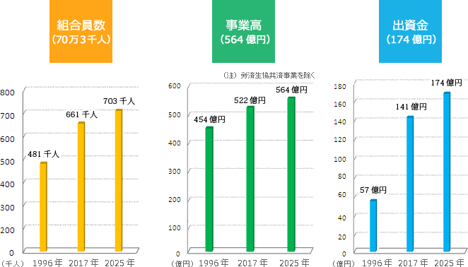 組合員数（70万3千人）、事業高（564億円）、出資金（174億円）